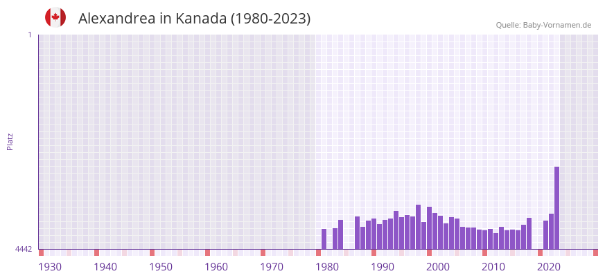 Alexandrea in der Vornamen-Hitliste von Kanada (1980-2023)