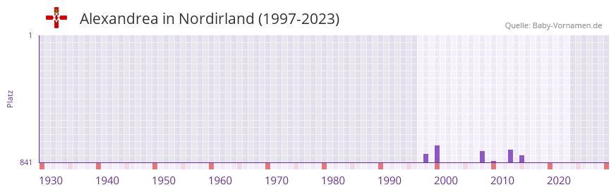 Alexandrea in der Vornamen-Hitliste von Nordirland (1997-2023)