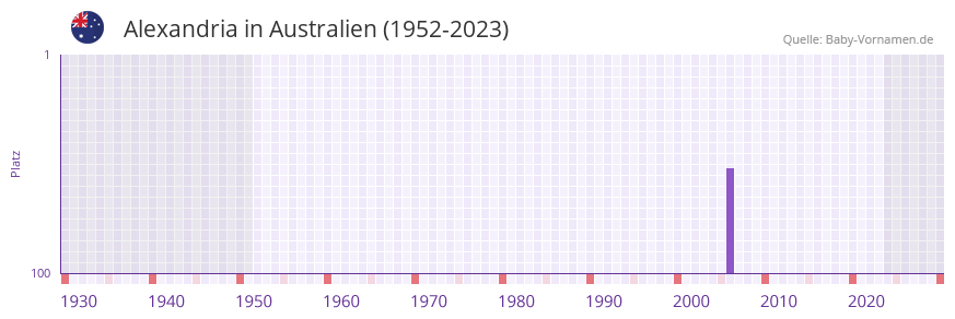 Alexandria in der Vornamen-Hitliste von Australien (1952-2023) Alexandria in der Vornamen-Hitliste von Australien (1952-2023)