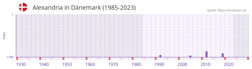 Alexandria in der Vornamen-Hitliste von Dänemark (1985-2023) Alexandria in der Vornamen-Hitliste von Dänemark (1985-2023)