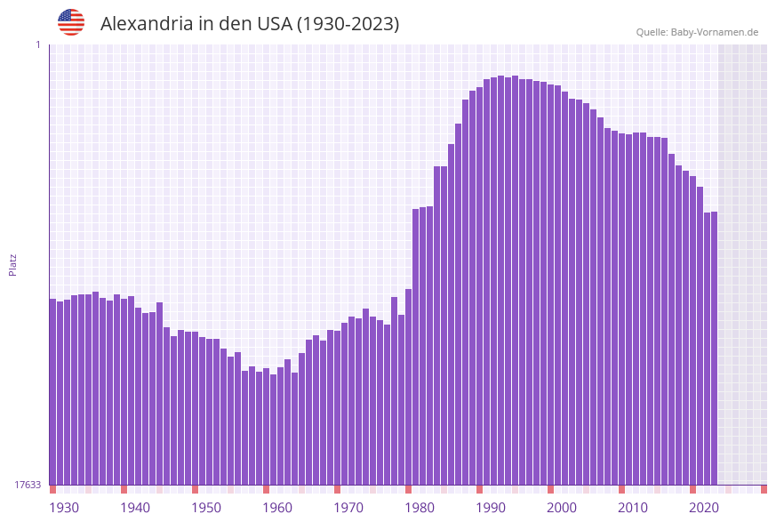 Alexandria in der Vornamen-Hitliste von den USA (1930-2023) Alexandria in der Vornamen-Hitliste von den USA (1930-2023)