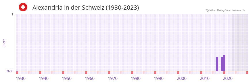 Alexandria in der Vornamen-Hitliste von der Schweiz (1930-2023) Alexandria in der Vornamen-Hitliste von der Schweiz (1930-2023)