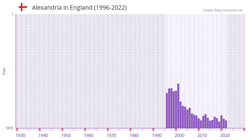 Alexandria in der Vornamen-Hitliste von England (1996-2022) Alexandria in der Vornamen-Hitliste von England (1996-2022)