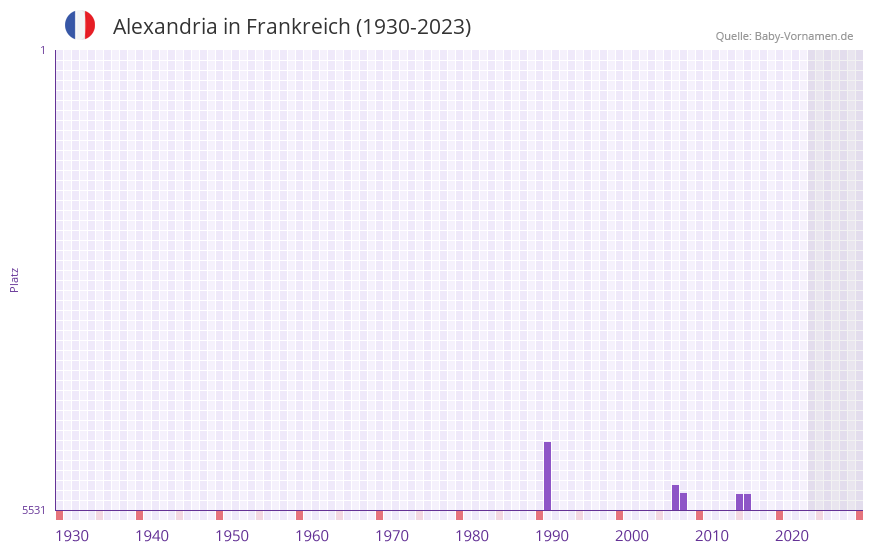 Alexandria in der Vornamen-Hitliste von Frankreich (1930-2023) Alexandria in der Vornamen-Hitliste von Frankreich (1930-2023)