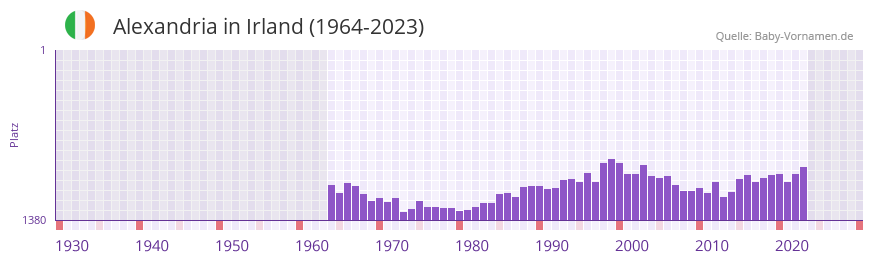 Alexandria in der Vornamen-Hitliste von Irland (1964-2023) Alexandria in der Vornamen-Hitliste von Irland (1964-2023)