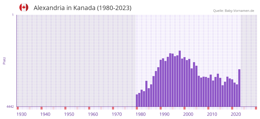 Alexandria in der Vornamen-Hitliste von Kanada (1980-2023) Alexandria in der Vornamen-Hitliste von Kanada (1980-2023)