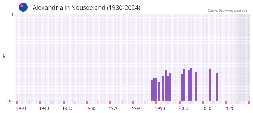 Alexandria in der Vornamen-Hitliste von Neuseeland (1930-2024)