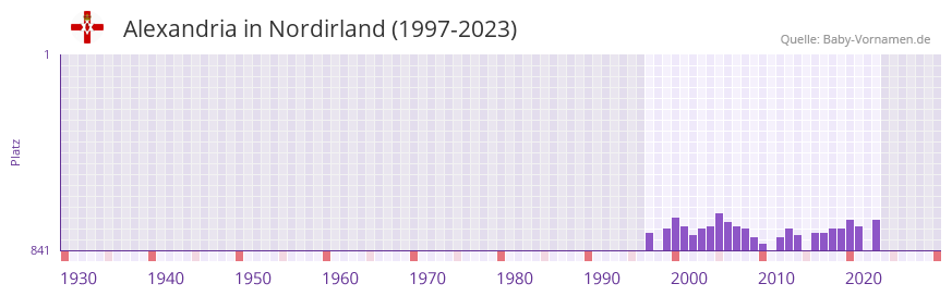 Alexandria in der Vornamen-Hitliste von Nordirland (1997-2023) Alexandria in der Vornamen-Hitliste von Nordirland (1997-2023)