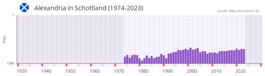 Alexandria in der Vornamen-Hitliste von Schottland (1974-2023) Alexandria in der Vornamen-Hitliste von Schottland (1974-2023)