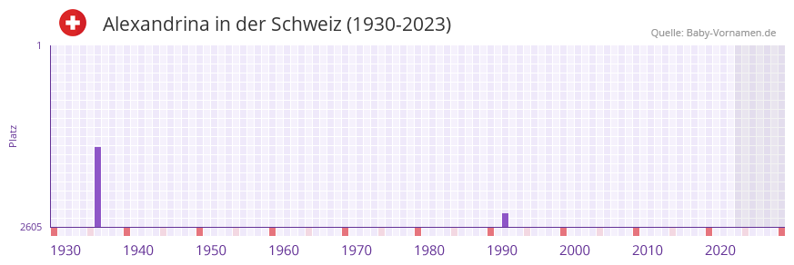 Alexandrina in der Vornamen-Hitliste von der Schweiz (1930-2023)