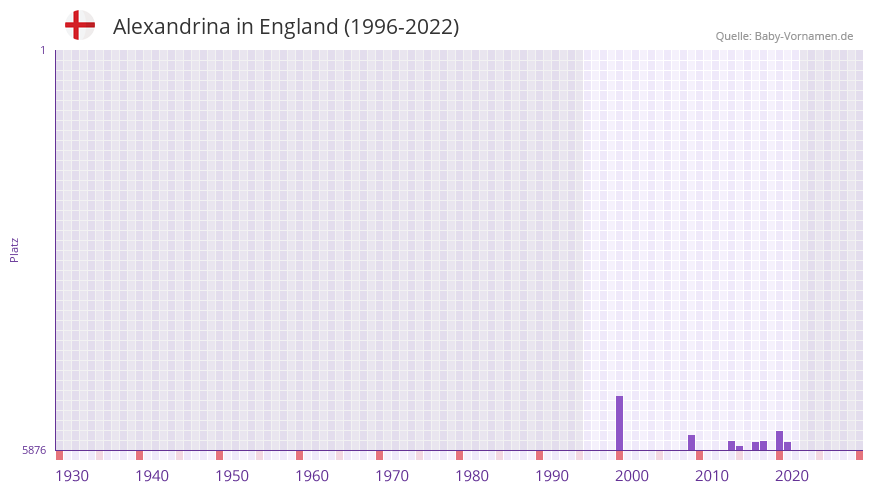 Alexandrina in der Vornamen-Hitliste von England (1996-2022)