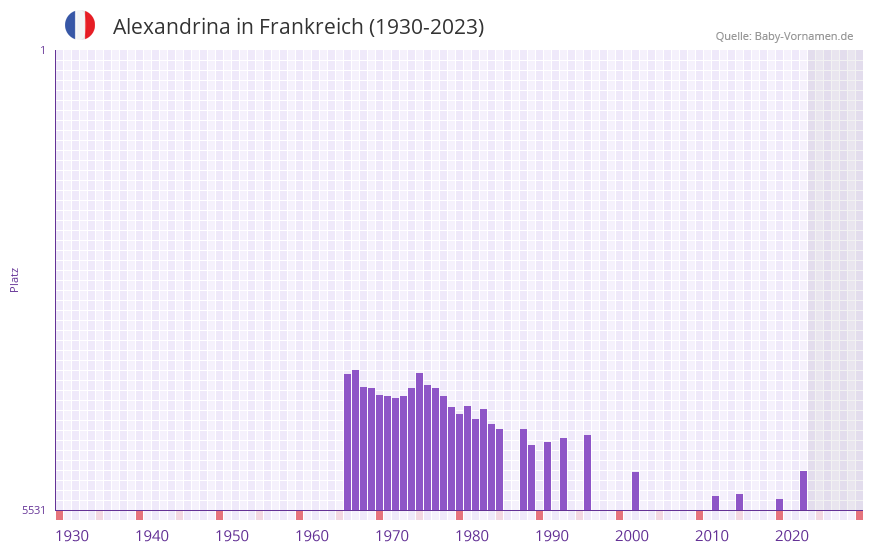Alexandrina in der Vornamen-Hitliste von Frankreich (1930-2023)