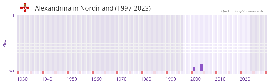 Alexandrina in der Vornamen-Hitliste von Nordirland (1997-2023)
