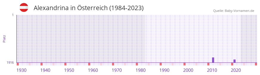 Alexandrina in der Vornamen-Hitliste von sterreich (1984-2023)