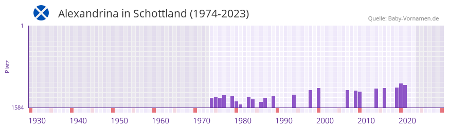 Alexandrina in der Vornamen-Hitliste von Schottland (1974-2023)
