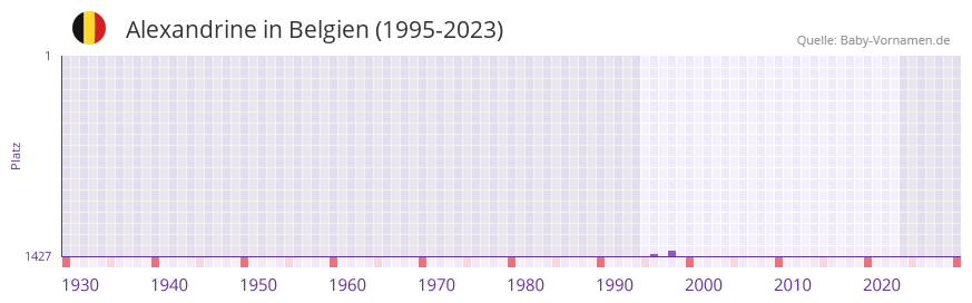 Alexandrine in der Vornamen-Hitliste von Belgien (1995-2023)