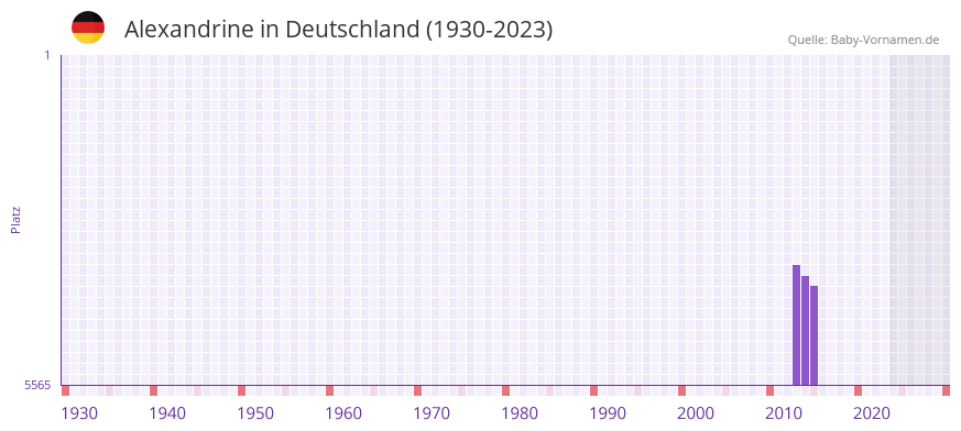 Alexandrine in der Vornamen-Hitliste von Deutschland (1930-2023)