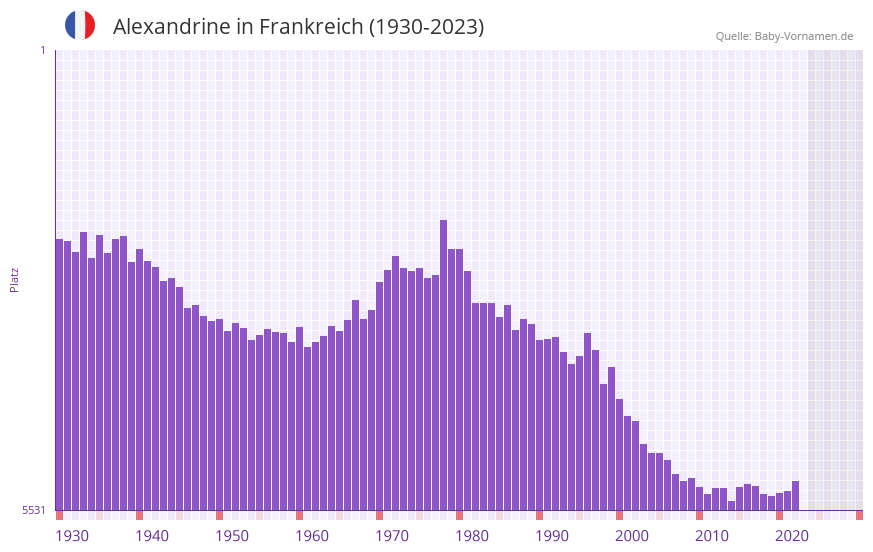Alexandrine in der Vornamen-Hitliste von Frankreich (1930-2023)