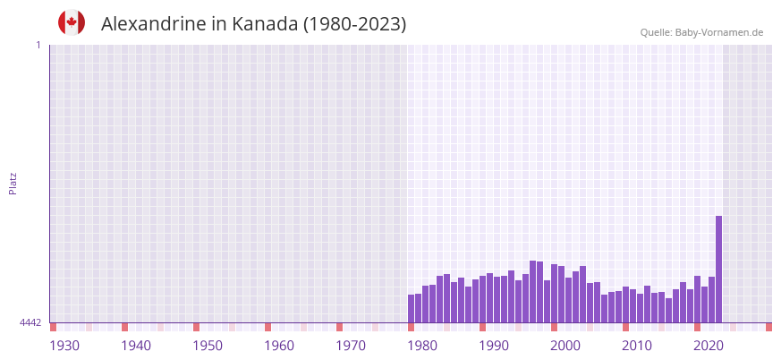 Alexandrine in der Vornamen-Hitliste von Kanada (1980-2023)