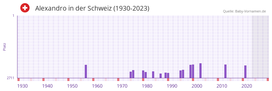 Alexandro in der Vornamen-Hitliste von der Schweiz (1930-2023)