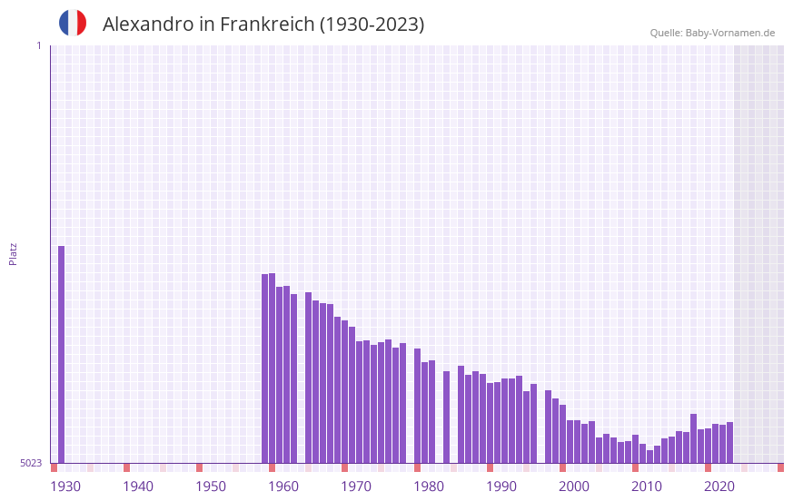 Alexandro in der Vornamen-Hitliste von Frankreich (1930-2023)