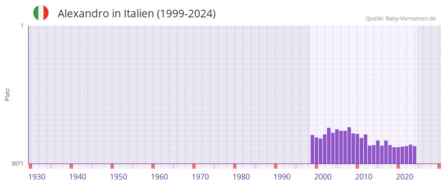 Alexandro in der Vornamen-Hitliste von Italien (1999-2024)