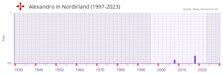 Alexandro in der Vornamen-Hitliste von Nordirland (1997-2023)