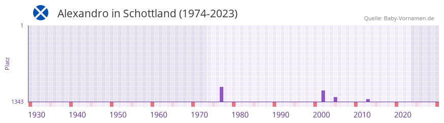 Alexandro in der Vornamen-Hitliste von Schottland (1974-2023)