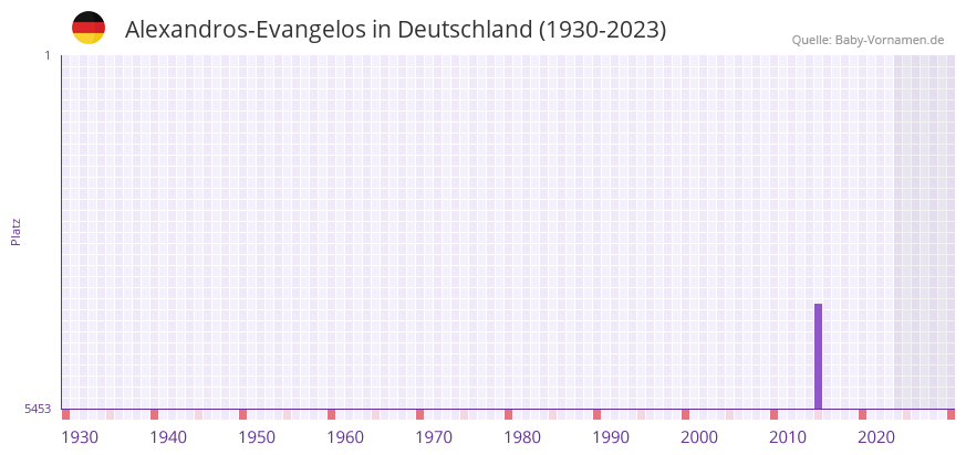 Alexandros-Evangelos in der Vornamen-Hitliste von Deutschland (1930-2023)