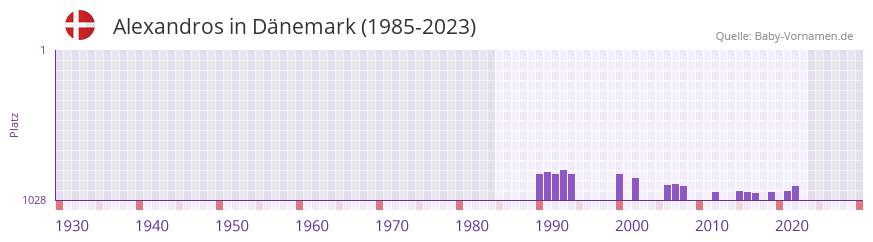 Alexandros in der Vornamen-Hitliste von Dnemark (1985-2023)