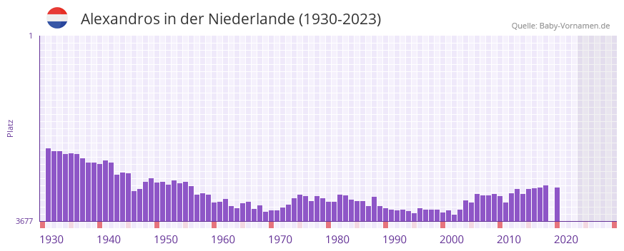 Alexandros in der Vornamen-Hitliste von der Niederlande (1930-2023)