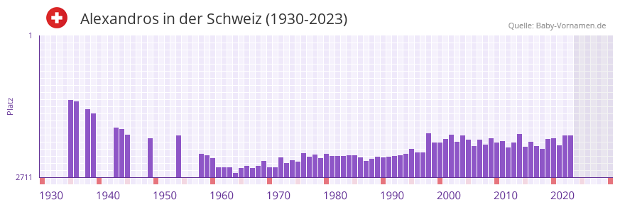 Alexandros in der Vornamen-Hitliste von der Schweiz (1930-2023)