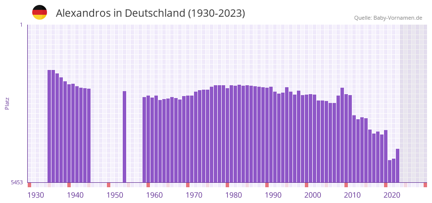 Alexandros in der Vornamen-Hitliste von Deutschland (1930-2023)