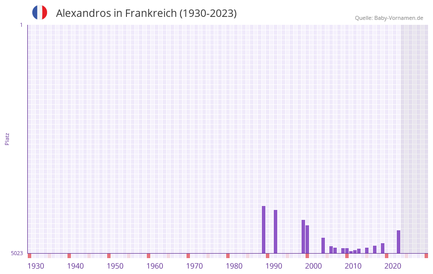 Alexandros in der Vornamen-Hitliste von Frankreich (1930-2023)
