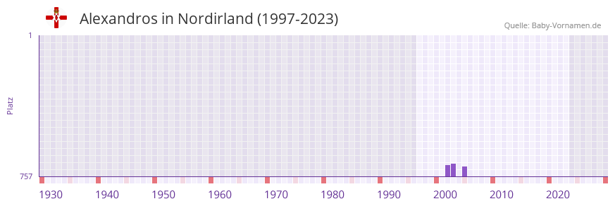 Alexandros in der Vornamen-Hitliste von Nordirland (1997-2023)