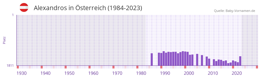 Alexandros in der Vornamen-Hitliste von sterreich (1984-2023)