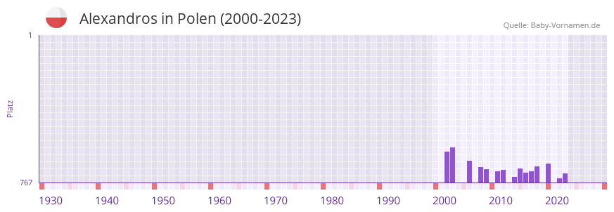 Alexandros in der Vornamen-Hitliste von Polen (2000-2023)