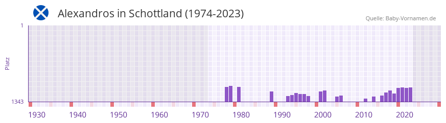 Alexandros in der Vornamen-Hitliste von Schottland (1974-2023)