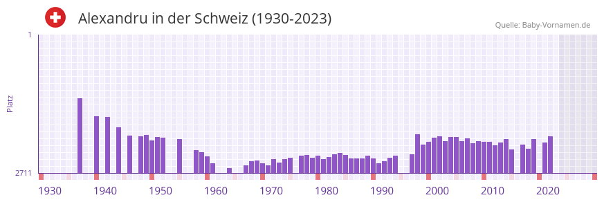 Alexandru in der Vornamen-Hitliste von der Schweiz (1930-2023)