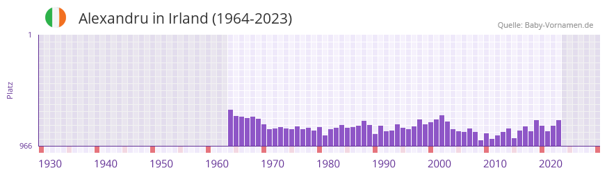 Alexandru in der Vornamen-Hitliste von Irland (1964-2023)