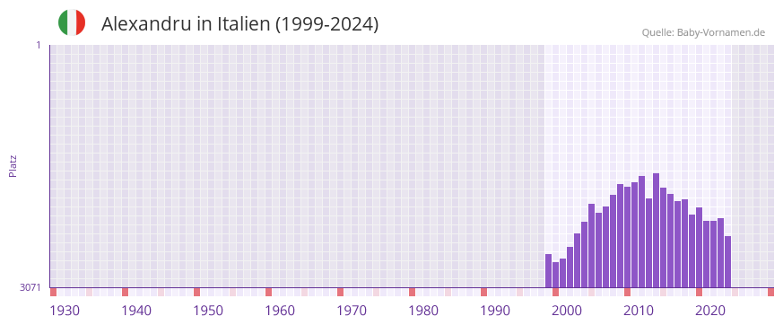 Alexandru in der Vornamen-Hitliste von Italien (1999-2024)