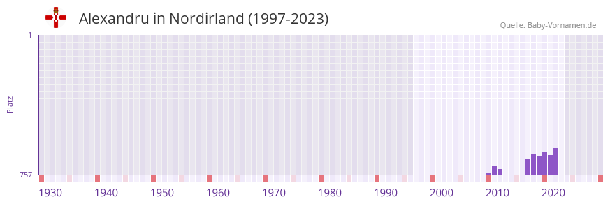 Alexandru in der Vornamen-Hitliste von Nordirland (1997-2023)