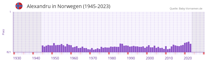 Alexandru in der Vornamen-Hitliste von Norwegen (1945-2023)