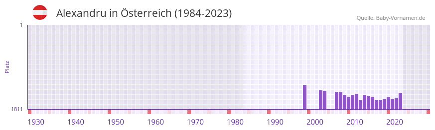 Alexandru in der Vornamen-Hitliste von sterreich (1984-2023)