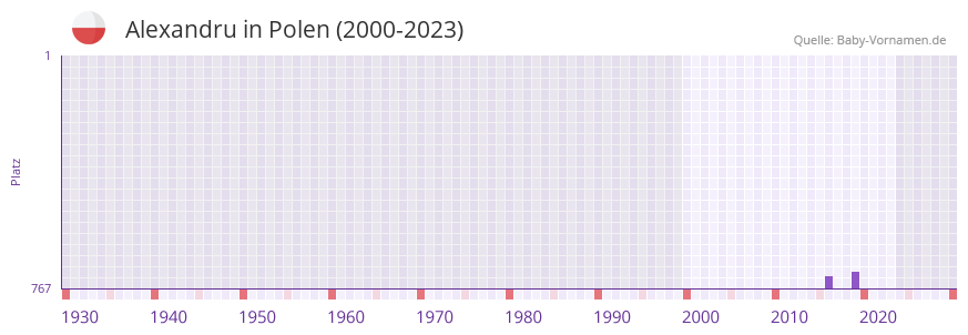 Alexandru in der Vornamen-Hitliste von Polen (2000-2023)