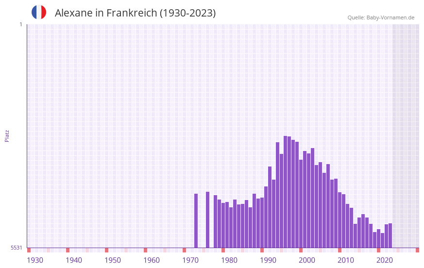 Alexane in der Vornamen-Hitliste von Frankreich (1930-2023)