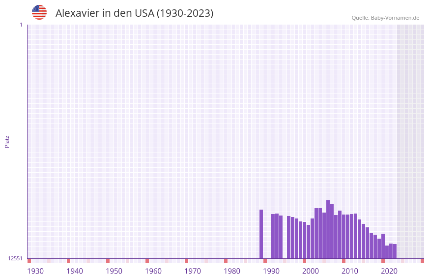Alexavier in der Vornamen-Hitliste von den USA (1930-2023)