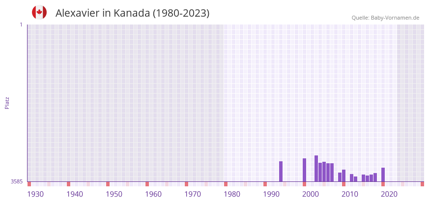 Alexavier in der Vornamen-Hitliste von Kanada (1980-2023)