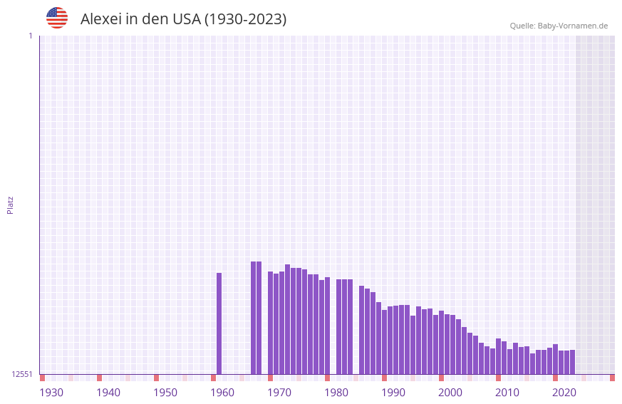 Alexei in der Vornamen-Hitliste von den USA (1930-2023)