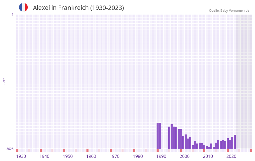 Alexei in der Vornamen-Hitliste von Frankreich (1930-2023)